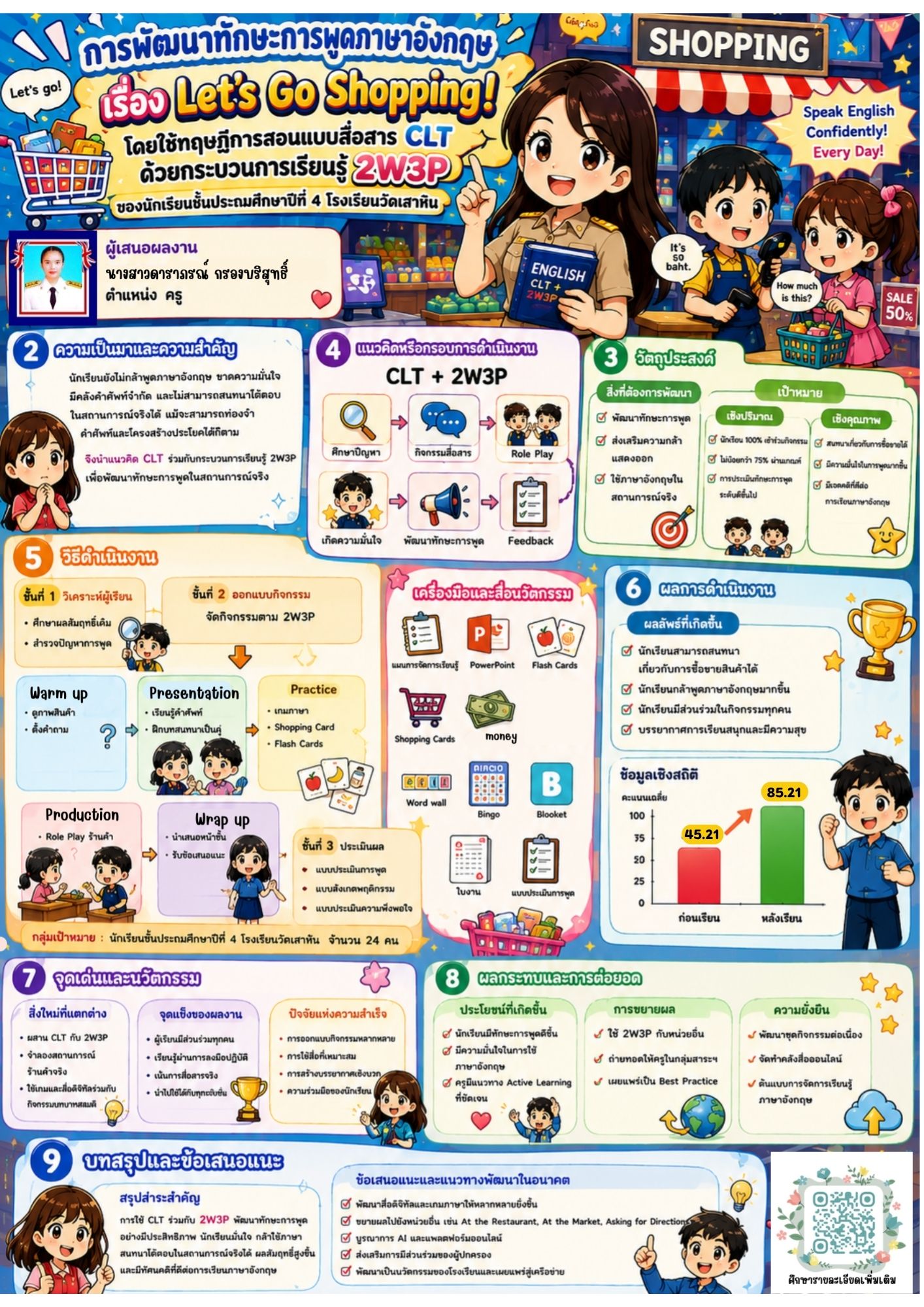 การพัฒนาทักษะการพูดภาษาอังกฤษ เรื่อง let's go shopping โดยใช้ทฤษฏีการสอนแบบสื่อสาร CLT ด้วยกระบวนการเรียนรู้ 2W3P ของนักเรียนชั้นประถมศึกษาปีที่ 4 โรงเรียนวัดเสาหิน