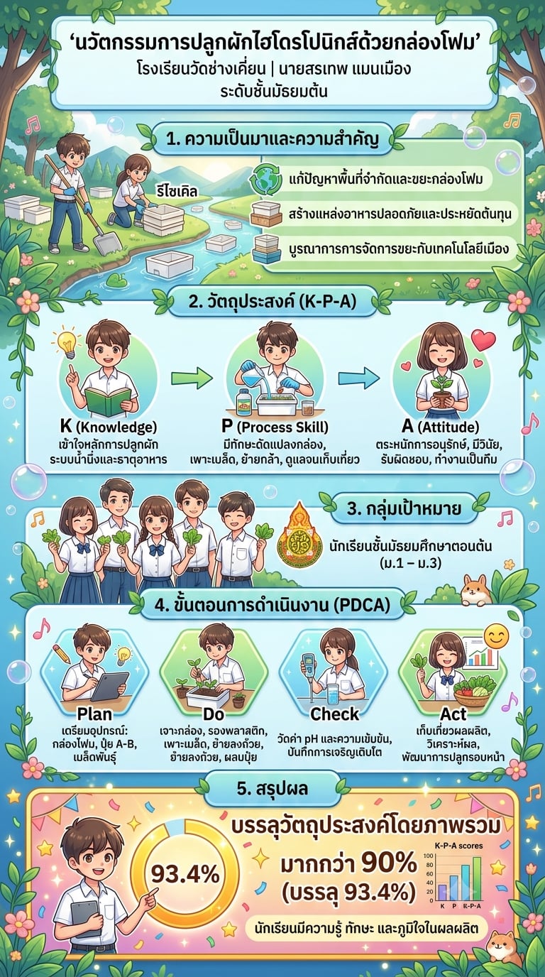 ผลงานนวัตกรรมของ นายสรเทพ แมนเมือง