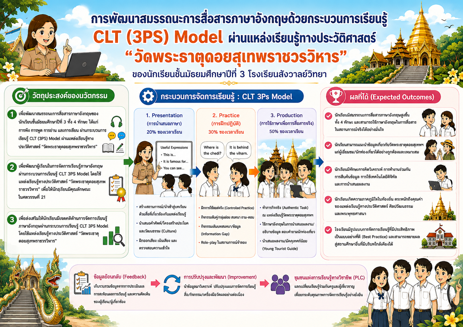 การพัฒนาสมรรถนะการสื่อสารภาษาอังกฤษผ่านกระบวนการเรียนรู้ CLT (3Ps) Model ผ่านแหล่งเรียนรู้ทางประวัติศาสตร์ "วัดพระธาตุดอยสุเทพราชวรวิหาร" ของนักเรียนชั้นมัธยมศึกษาปีที่ 3 โรงเรียนสังวาลย์วิทยา