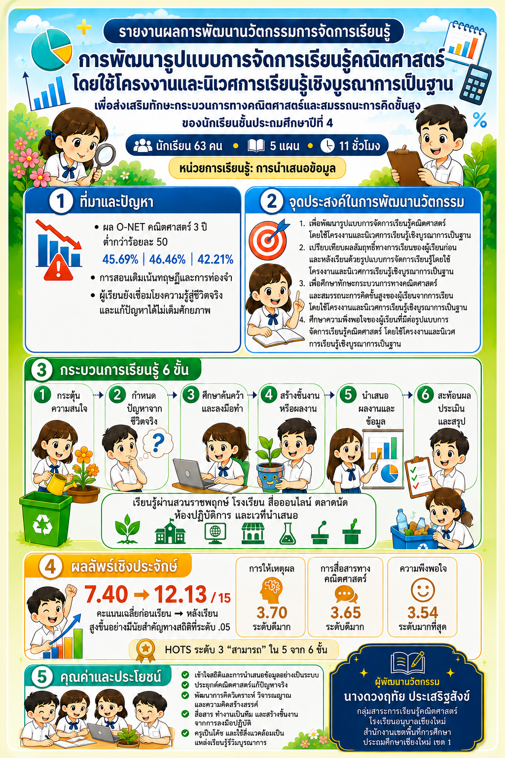 การพัฒนารูปแบบการจัดการเรียนรู้คณิตศาสตร์ โดยใช้โครงงานและนิเวศการเรียนรู้เชิงบูรณาการเป็นฐาน เพื่อส่งเสริมทักษะกระบวนการทางคณิตศาสตร์ และสมรรถนะการคิดขั้นสูง ของนักเรียนชั้นประถมศึกษาปีที่ 4