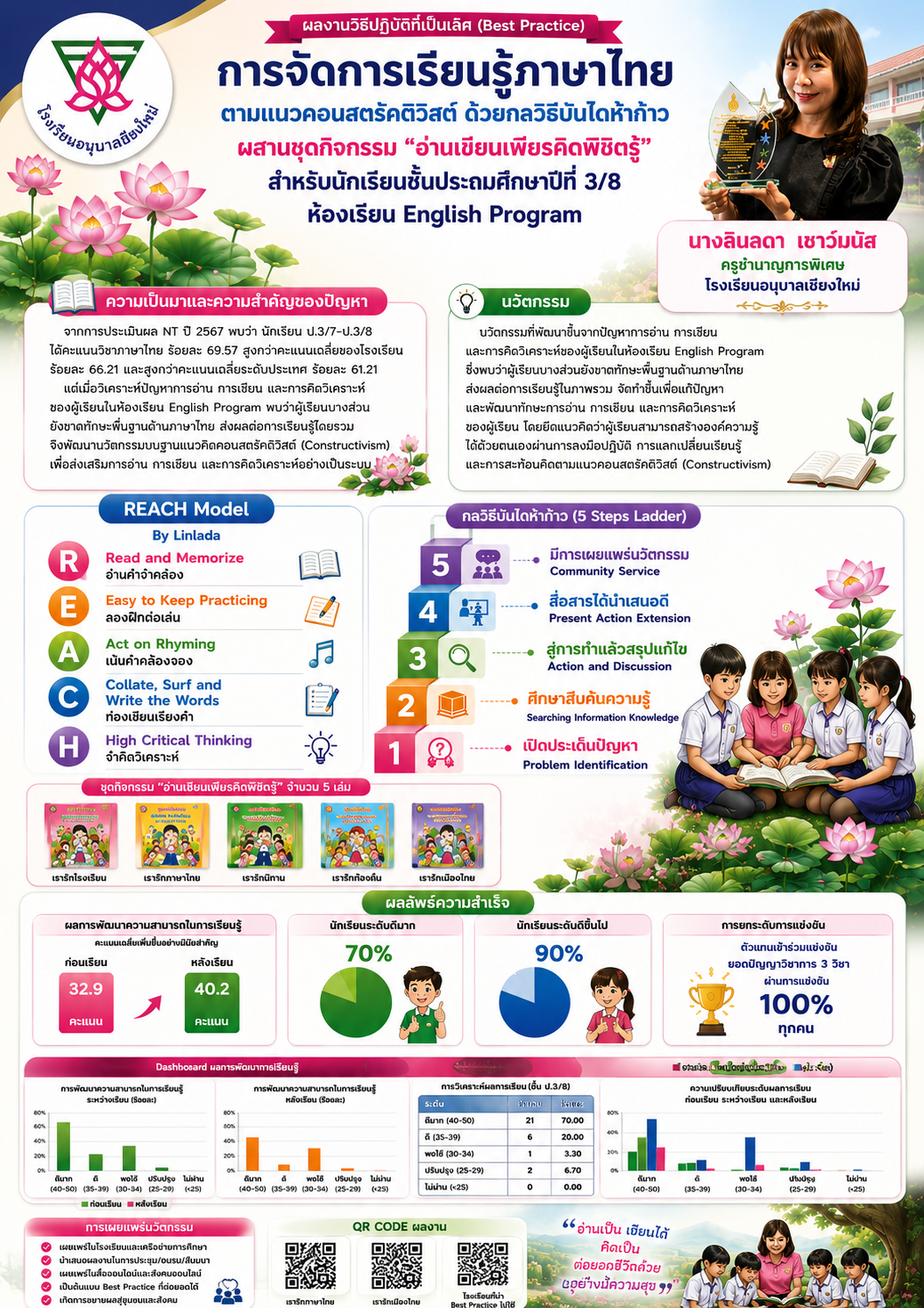 การจัดการเรียนรู้ภาษาไทยตามแนวคอนสตรัคติวิสต์ ด้วยกลวิธีบันไดห้าก้าว ผสานชุดกิจกรรมอ่านเขียนเพียรคิดพิชิตรู้ สำหรับนักเรียนชั้นประถมศึกษาปีที่ 3/8 ห้องเรียน English Program