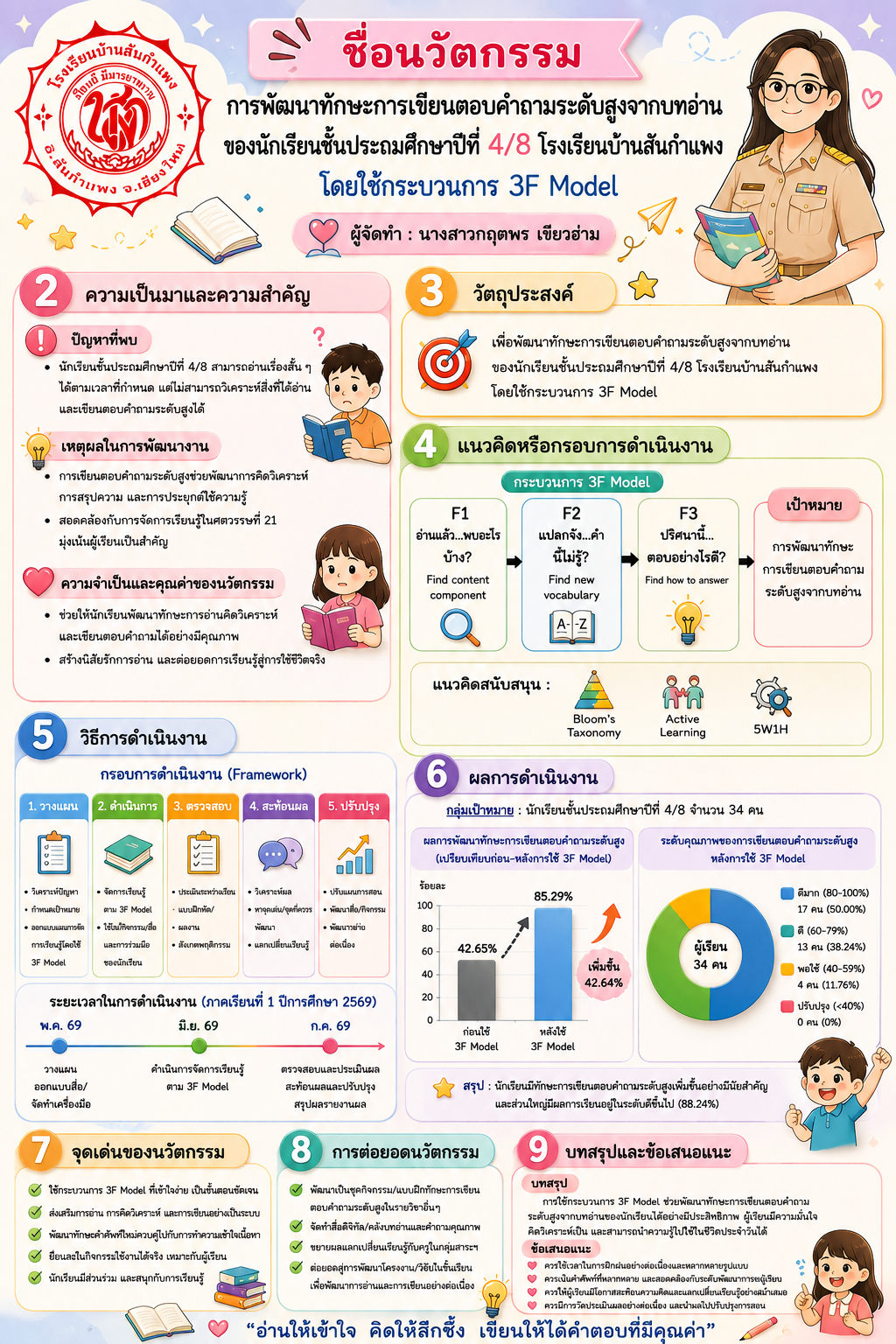 การพัฒนาทักษะการเขียนตอบคำถามระดับสูงจากบทอ่านของนักเรียนชั้นประถมศึกษาปีที่ 4/8 โรงเรียนบ้านสันกำแพง โดยใช้กระบวนการ 3F Model
