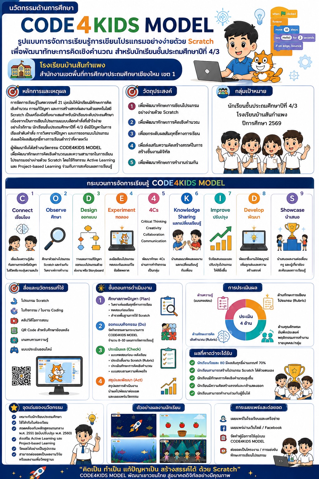 CODE4KIDS MODEL : รูปแบบการจัดการเรียนรู้การเขียนโปรแกรมอย่างง่ายด้วย Scratch เพื่อพัฒนาทักษะการคิดเชิงคำนวณ สำหรับนักเรียนชั้นประถมศึกษาปีที่ 4/3 โรงเรียนบ้านสันกำแพง